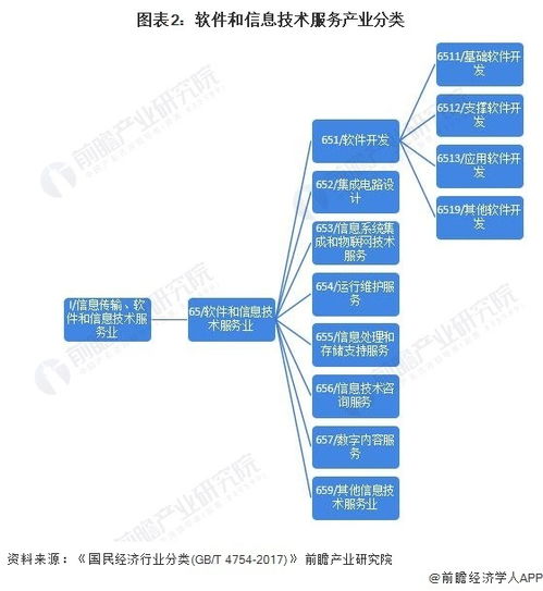 2023年中國戰(zhàn)略性新興產(chǎn)業(yè)之軟件與信息服務產(chǎn)業(yè)全景圖譜